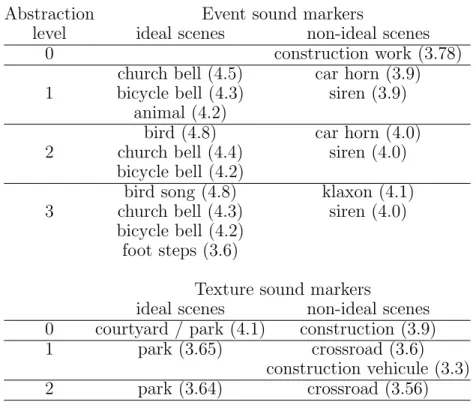 Table 3: Event and texture classes identified as sound markers. In each cell, markers are ranked as decreasing order of V-test value, shown between parenthesis