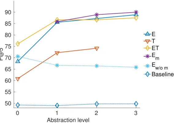 Figure 6: Rank 5-precision (P @5) obtained by considering the dissimilarity matrix com- com-puted from the paired Hamming distances of the semantic features vectors as a function of the abstraction level