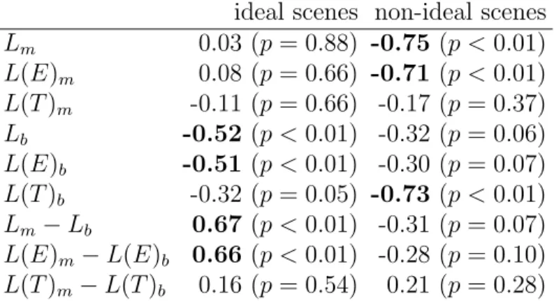 Table 4: Linear correlation coefficients computed between mean perceived pleasantness A scene (Exp