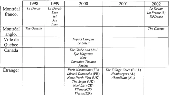 Tableau 3 : Classification du corpus portant sur En français comme en anglais, it’s easy to criticize