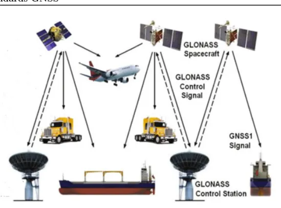 Figure 1.3  L'infrastructure du système GLONASS [11]