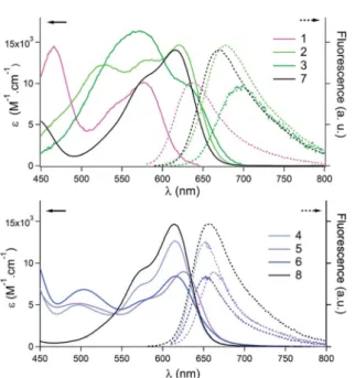 Fig. 4 Top: ECD spectra in acetonitrile for 1 eluted (plain lines) and 2 nd eluted (dashed lines) enantiomers of pentacenes 1 – 3