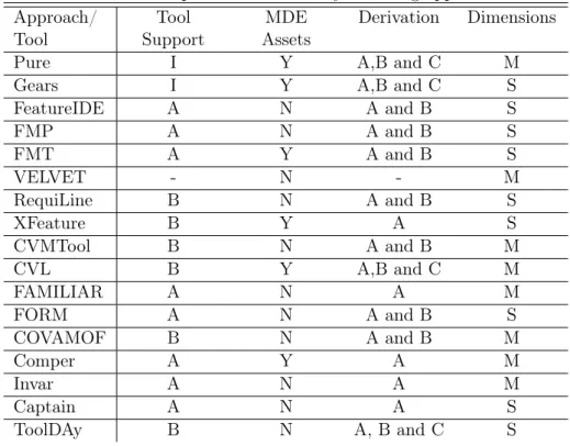Table 2.1: Comparison of variability modeling approaches Approach/