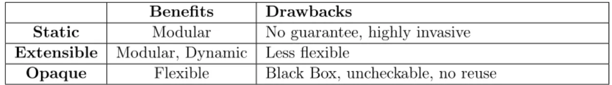 Table 4.1 shows a comparison of the three extension mechanisms provided in our CVL implementation to support the customization of the CVL semantics for a domain model