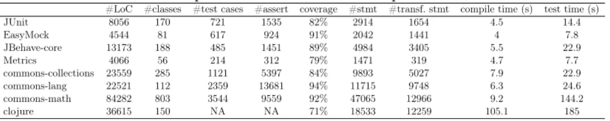Table 5.2: Descriptive statistics about our experimental data set