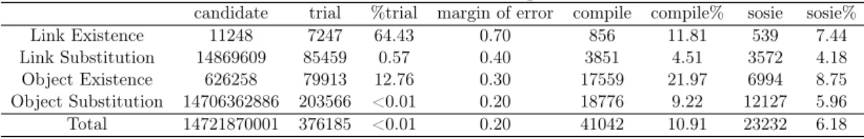 Table 5.3: Results for the operators.