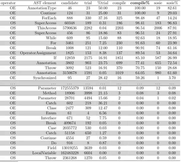 Table 5.4: Global results for the 15 first and the 15 last transformations ordered by compilation %.