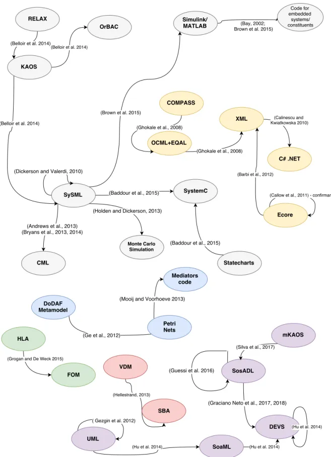 Figure 3 – Formalisms and models used in studies of MBSE for SoS, as shown in Table 1.