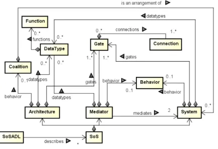 Figure 4 – An excerpt of SosADL abstract syntax (GRACIANO NETO, 2016).