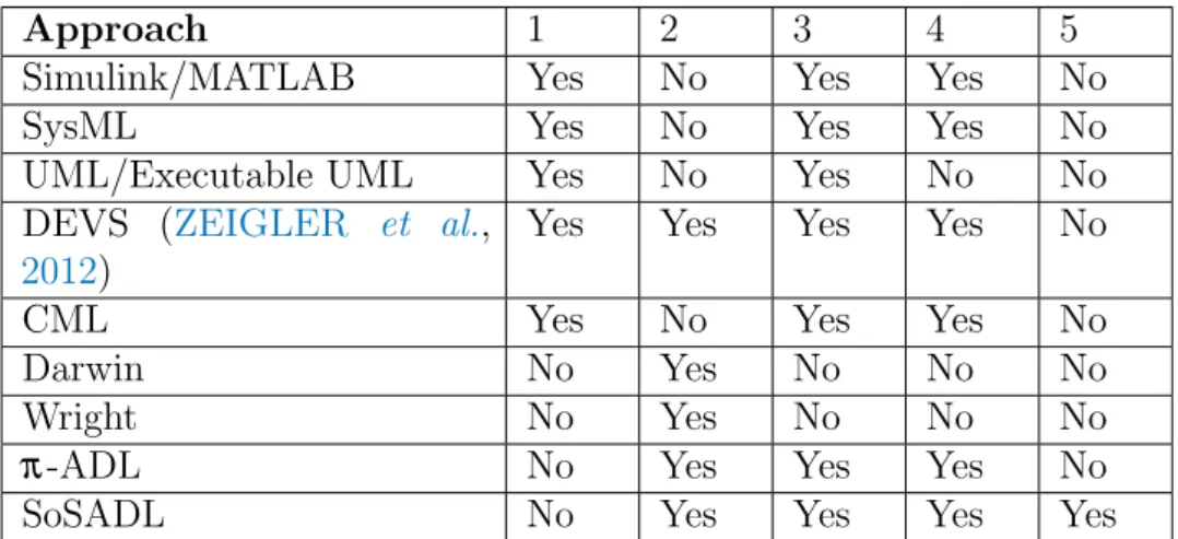 Table 2 – Comparison between formalisms for SoS simulation and software architecture specifica- specifica-tion considering aforemenspecifica-tioned language requirements.