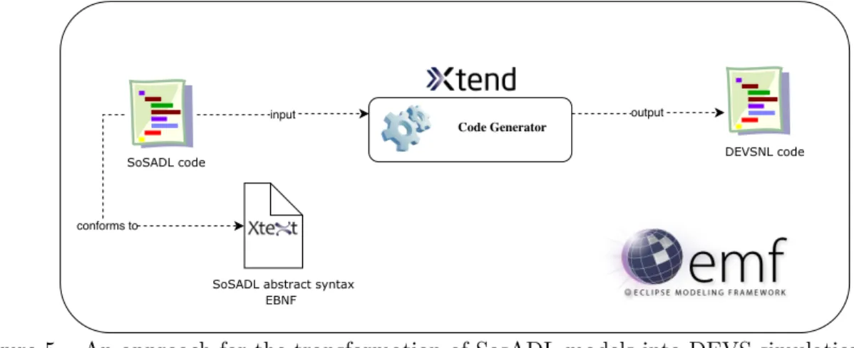 Figure 5 – An approach for the transformation of SosADL models into DEVS simulation models (GRACIANO NETO, 2017).