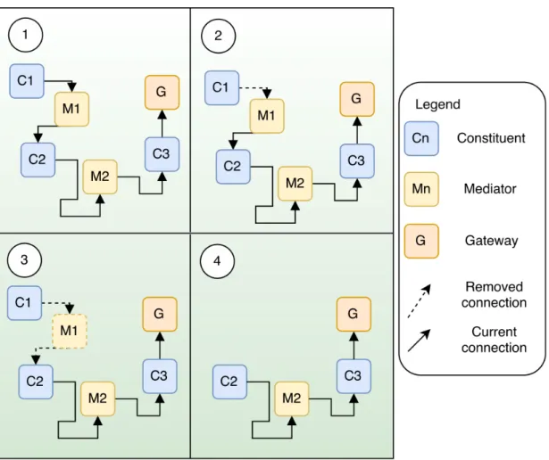 Figure 8 – Process of remotion of constituent in a simulation of a SoS software architecture.