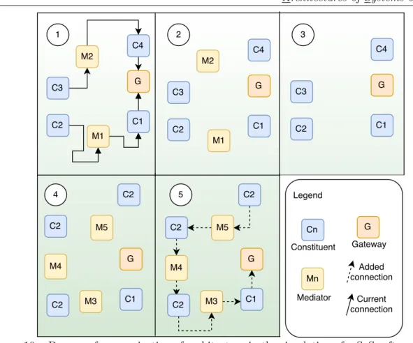 Figure 10 – Process of reorganization of architecture in the simulation of a SoS software architec- architec-ture.