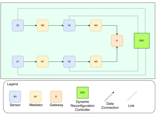 Figure 11 – An illustration of the relation between DRC and constituents simulated.