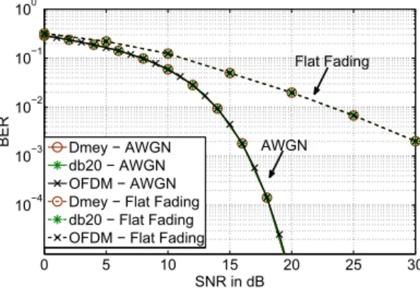 Fig. 16. BER performance comparison for MMSE equalizer in AWGN and ﬂat fading channels.