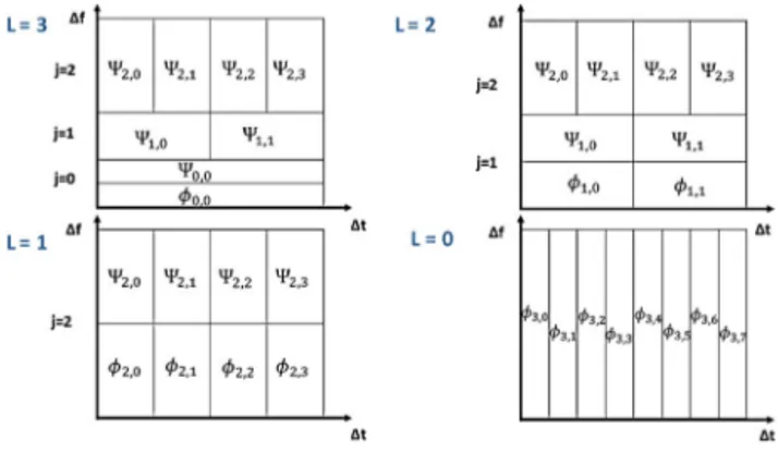 Fig. 1. Some variants of wavelet modulation for M = 8.