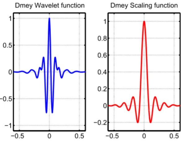 Fig. 4. Dmey mother wavelet and scaling function.