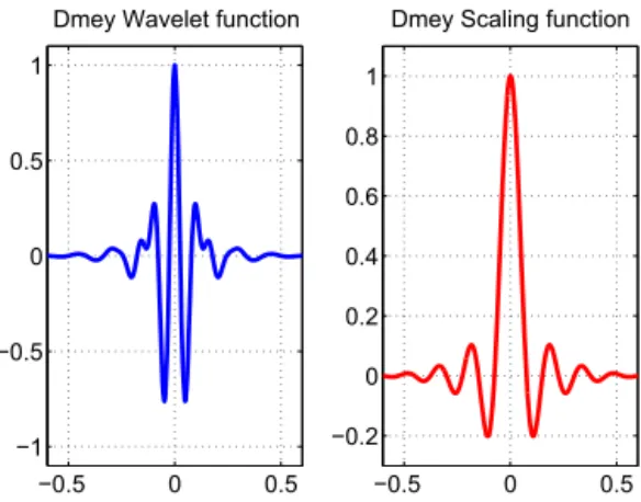 Fig. 4. Dmey mother wavelet and scaling function.