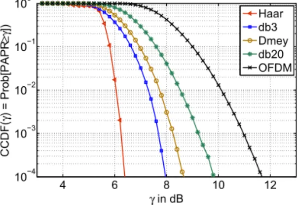 Fig. 6. PAPR performance comparison for L = 1 and J = 7 (M = 128).