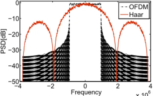 Fig. 8. PSD of Haar wavelet modulation.