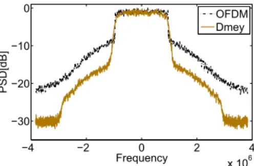Fig. 12. PSD Comparison between Dmey wavelet modulation and OFDM at the output of the power ampliﬁer of the Saleh model.