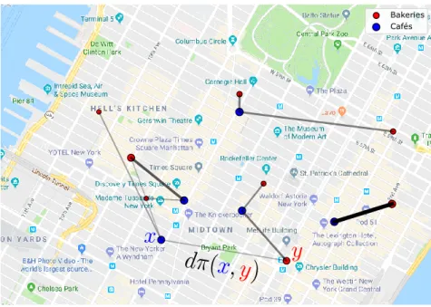 Figure 2.2: The bakery/cafés problem in Manhattan based on example 2.1.2. The bakeries ( resp cafés) are in blue (resp red) and the dots’ size denote the amount of bread disposable (resp needed)