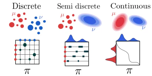 Figure 2.3: Different OT problems between (left) two discrete probability distributions, the coupling π is a matrix (center) one continuous and one discrete probability distribution, this is called the semi-discrete OT problem (right) two continuous distri