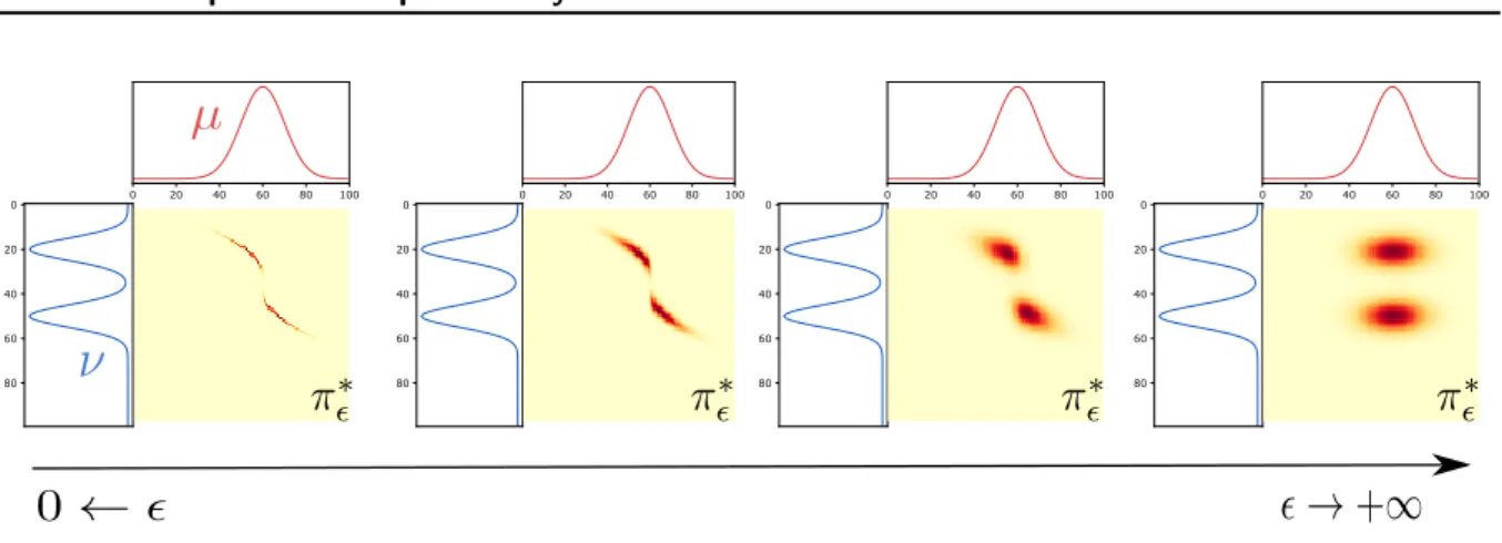 Figure 2.7: Effect of the entropic regularization parameter ε on the optimal coupling π ∗ ε between two 1D probability distributions