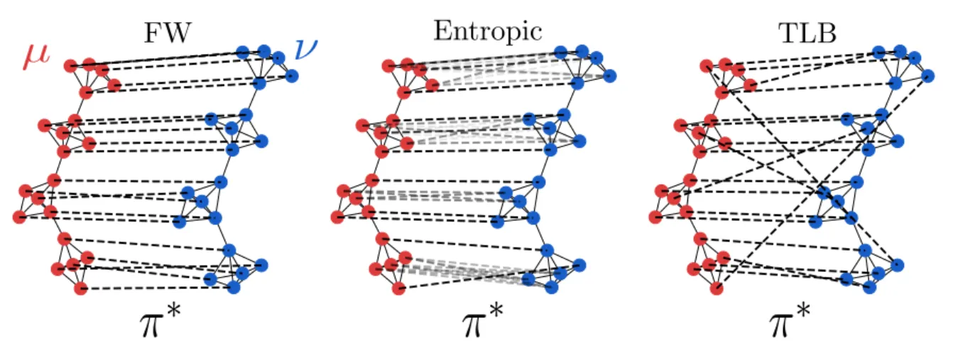 Figure 2.12: Illustration of the optimal coupling for the GW problem between two graphs described by their shortest-path