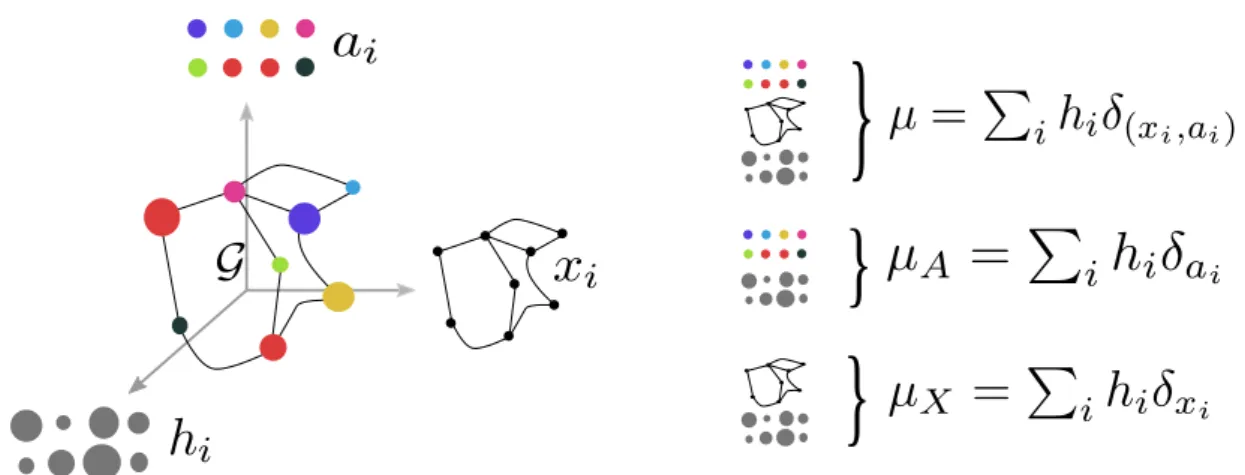 Figure 3.1: (left) Labeled graph with (a i ) i its feature information, (x i ) i its structure information and a probability vector ( h i ) i that measures the relative importance of the vertices