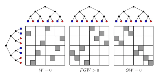 Figure 3.3: Example of F GW , GW and W on synthetic trees. Dark grey color represents a non null π i,j value between two nodes i and j