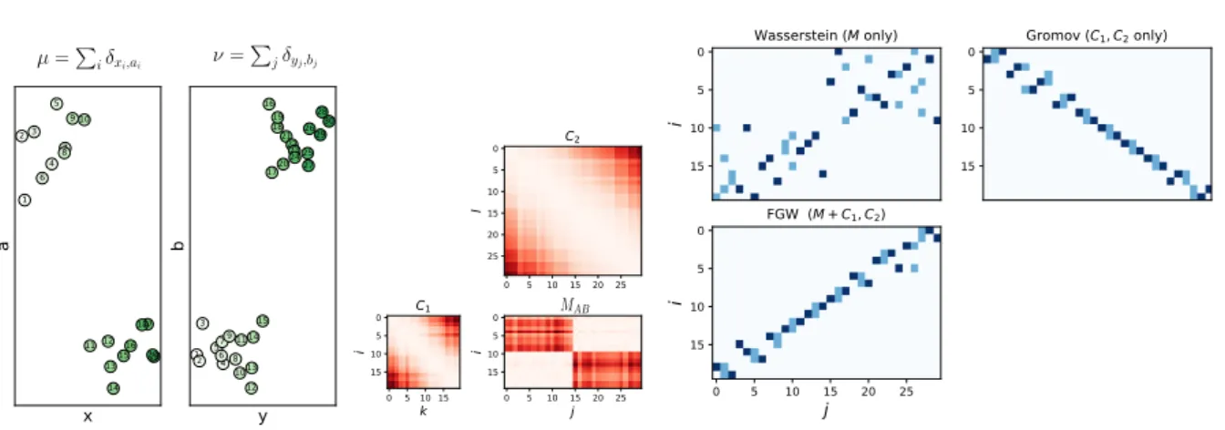 Figure 3.4: Illustration of the difference between W , GW and F GW couplings. (left) empirical distributions µ with 20 samples and ν with 30 samples which color is proportional to their index