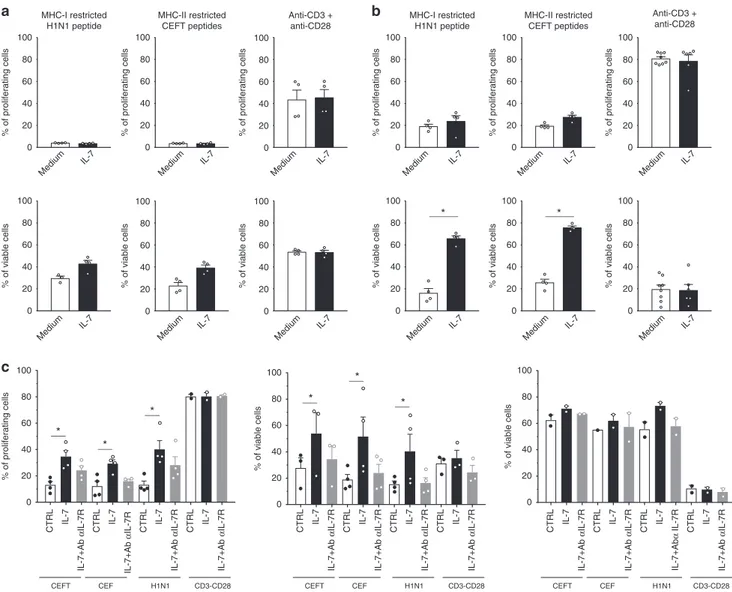 Fig. 8 Antagonist anti-IL-7R α mAb inhibits antigen-speci ﬁ c human memory T cells persistence after antigen rechallenge