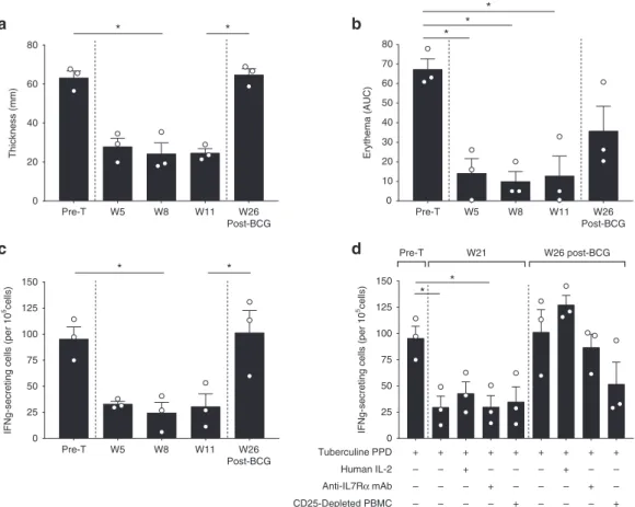Fig. 5 Antagonist anti-IL-7R α mAb induces antigen-speci ﬁ c memory T cell hyporesponsiveness