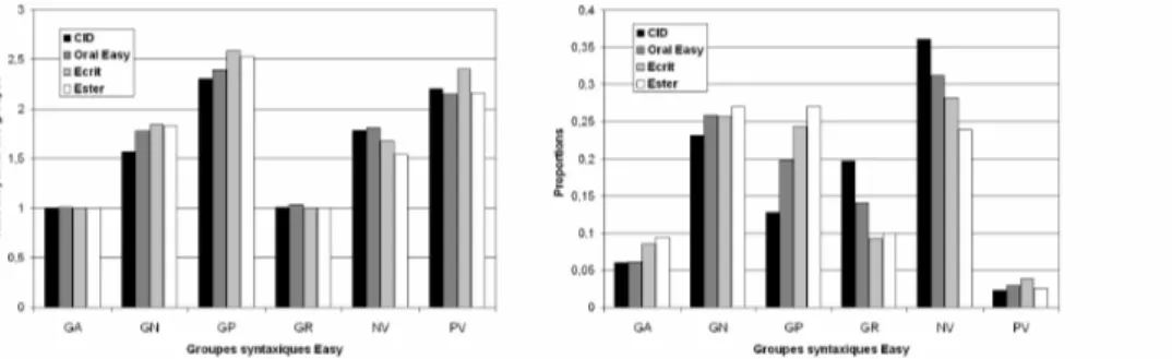 Figure 5a-b : Taille et proportion des chunks syntaxiques selon le type de corpus 