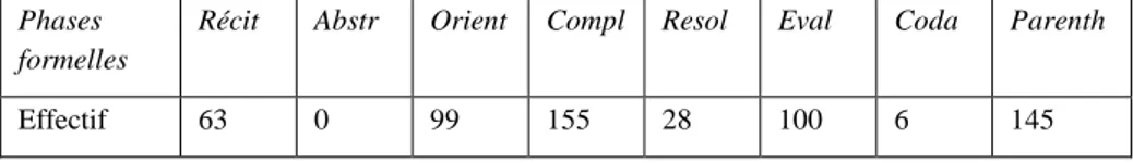 Tableau 7 : Annotation manuelle des récits et des phases formelles constitutives  pour 3 heures d’enregistrement (6 locuteurs) 