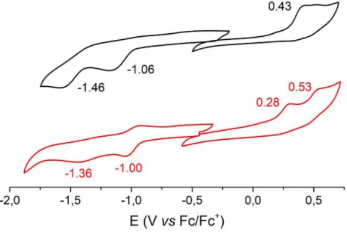 Figure 7. Cyclic voltammograms of compound 