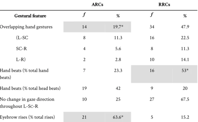 Table 2  shows that  ARCs feature significantly more extra-constituent silent pauses  than restrictive relatives (56.4% of pausing time; F(42, 18) = 2.22, p = .035; independent  variable: syntactic type, dependent variable: duration of extra-constituent si
