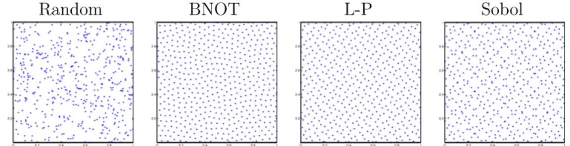 Figure 2.1 – A comparison of a set of 512 points randomly generated, and three other sets of 512 points generated using blue noise (BNOT), the Larcher-Pillichshammer points, and the Sobol (0, 2)-sequence.