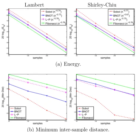 Figure 2.7 – Properties of the tested point sets. For each metrics (energy and mini- mini-mum distance), the same point set was projected using the Lambert (left) and  Shirley-Chiu [SC97] (right) projections, except for the Fibonacci point set which is gen