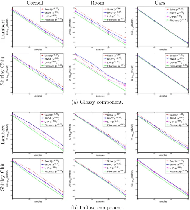 Figure 2.8 – RMSE plots for the three test scenes as a function of the number of samples