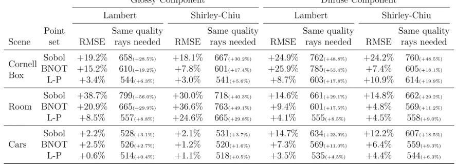 Table 2.1 – Comparison of the results obtained using a Sobol sequence, blue noise and the Larcher-Pillichshammer points, relative to those obtained using spherical Fibonacci point sets