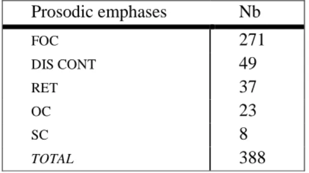 Table 2. Number of occurrences in each type of prosodic emphasis. 