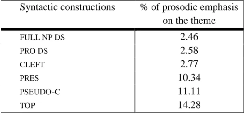 Table 3. Percentage of prosodic emphasis occurring on the theme of the different syntactic  constructions