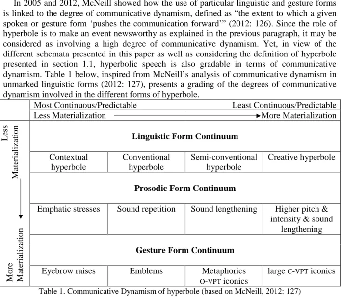 Table 1 presents a two-dimensional scale of the continuum of Communicative Dynamism  of hyperbole