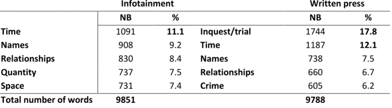 Table 5. Number and percentage of adverbs that constitute the 5 most frequent thematic fields in infotainment  and the print media 