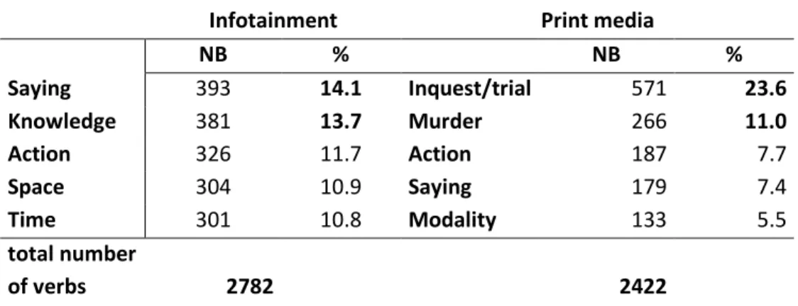 Table 3. Number and percentage of verbs that constitute the 5 most frequent thematic fields in infotainment  and the print media 