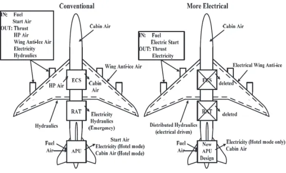 Figure 1 : Comparaison des configurations conventionnelle et « plus électrique » des aéronefs (Abdelhafez &amp; Forsyth  2009) 