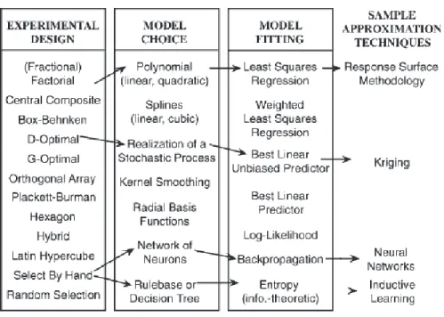 Figure I.1 : Différentes techniques utilisées pour la construction de méta-modèles (Simpson  et al