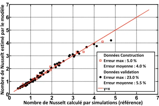 Figure I.17 : Validation du méta-modèle sélectionné pour l'étude de l'effet Marangoni 